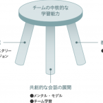 学習する組織