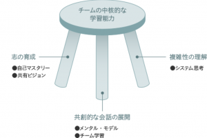 学習する組織