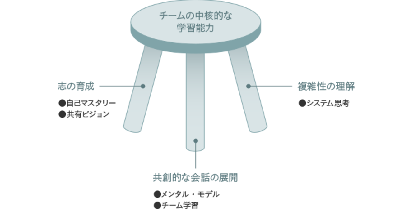 学習する組織