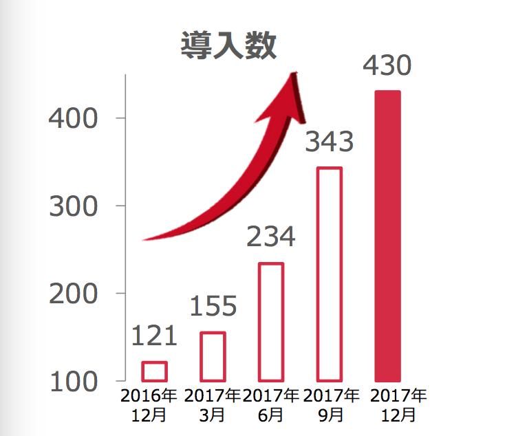 モチベーションクラウドの導入数.png モチベーションクラウドの導入数