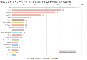日本のSaaS