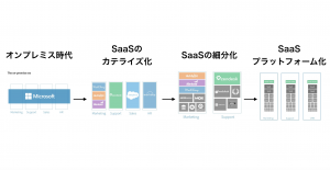  Saasの変化
