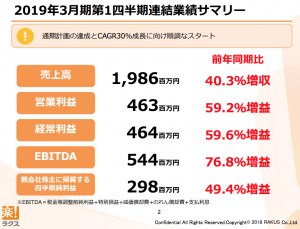 ラクスの売上